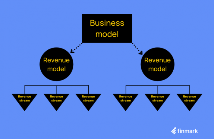 9 Popular Revenue Models For Startups - Finmark